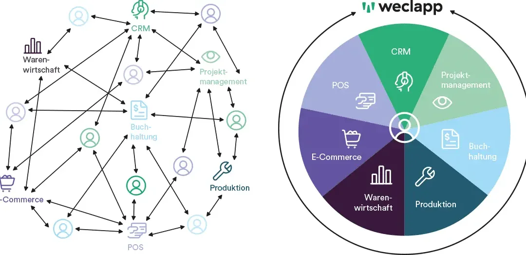 WeClapp – zukunftsweisende ERP-Software aus der Cloud