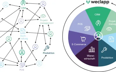 WeClapp – zukunftsweisende ERP-Software aus der Cloud